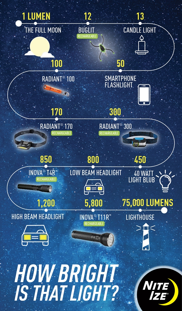 Flashlight And Headlamp Lumen Chart How Many Lumens Do I