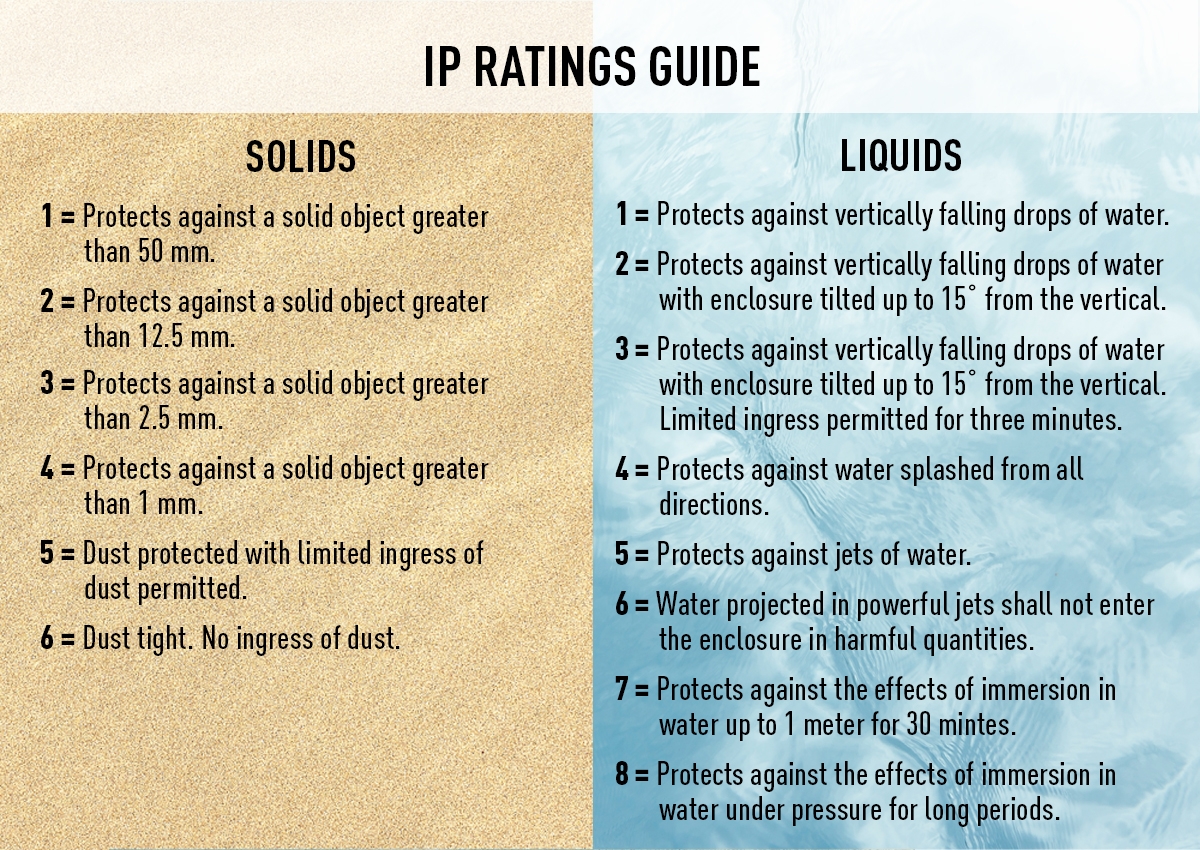 Descriptions of IP ratings and what they mean